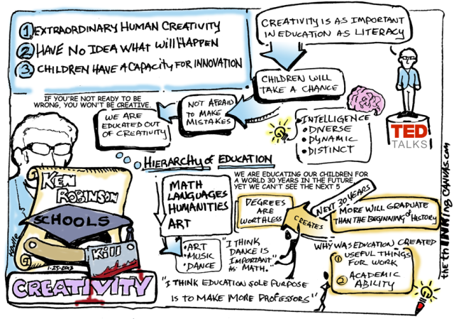 Ken Robinson - Schools Kill Creativity Graphic