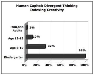 Human Capital: Divergent Thinking, George Land results, creativity test results, divergent thinking, measuring creativity from childhood to adulthood