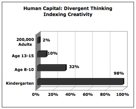 creativity test results, divergent thinking, measuring creativity from childhood to adulthood
